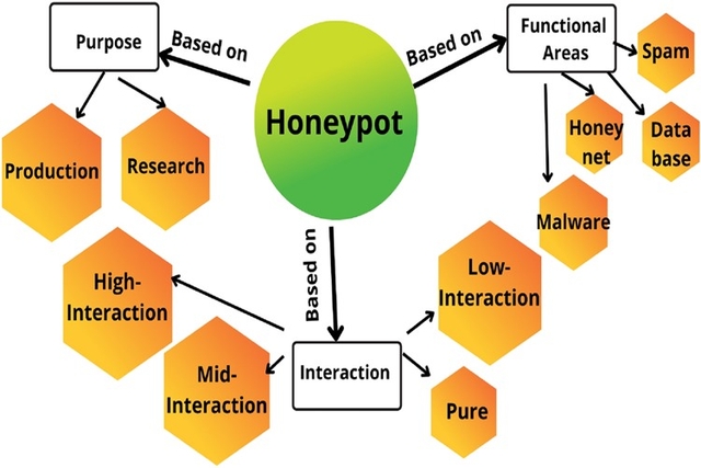 honeypot-la-gi